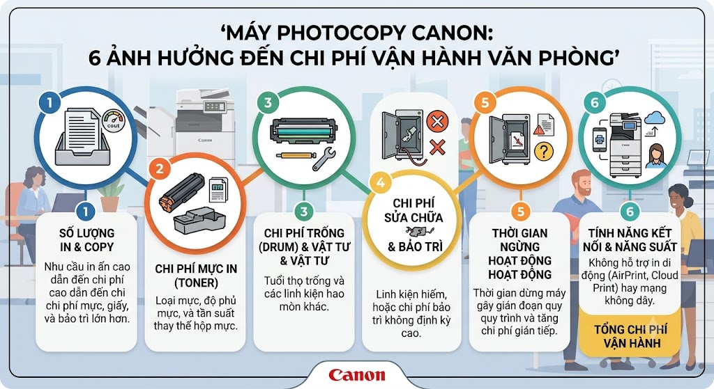 Máy Photocopy Canon: 6 Yếu Tố Ảnh Hưởng Đến Chi Phí Vận Hành Văn Phòng 1 532